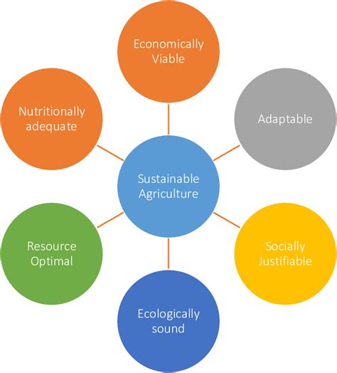 Characteristics of Sustainable Agriculture | Download Scientific Diagram