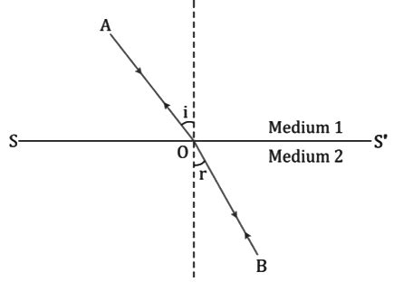 Revision Notes: Refraction of Light at Plane Surfaces - Physics Class ...