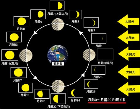 日本全国で部分月食（2017年8月） | 国立天文台(NAOJ)