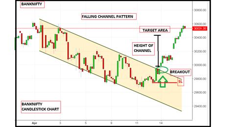 Image result for Price Channel Pattern