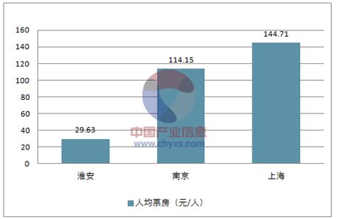 2018年中国淮安消费情况分析【图】_智研咨询_产业信息网