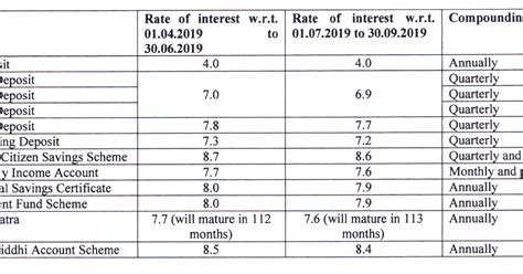 Post Office Small Saving Schemes: Interest Rates July 2019 to September ...