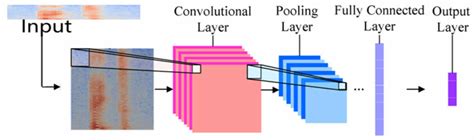 Convolution Neural Network Diagram 的图像结果
