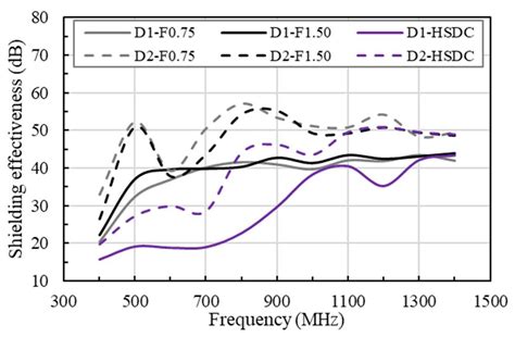 Shielding Effectiveness and Impact Resistance of Concrete Walls ...