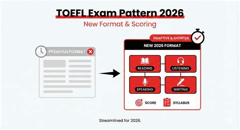 TOEFL Exam Pattern 2026: New Format, Scoring & Syllabus Changes
