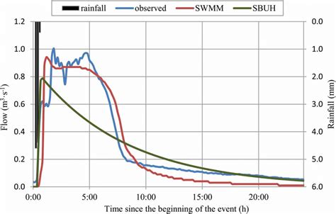 Image result for Hydrograph SWMM