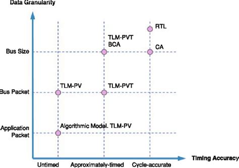 Image result for Transaction-level modeling Introduction