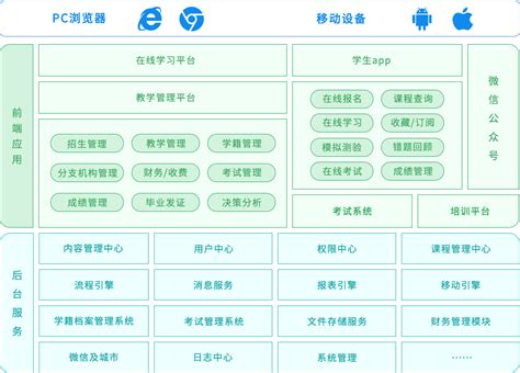 在线教育 软件系统架构图 Ai 的图像结果