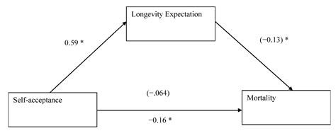 Self-Acceptance and Interdependence Promote Longevity: Evidence From a ...