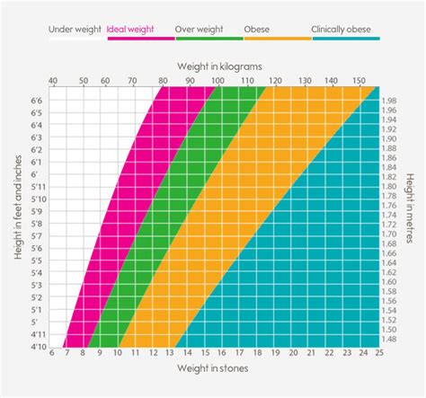Kuvatulokset haulle bmi chart