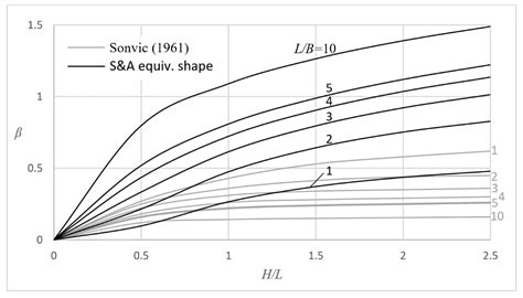Elastic Settlement Analysis of Rigid Rectangular Footings on Sands and ...