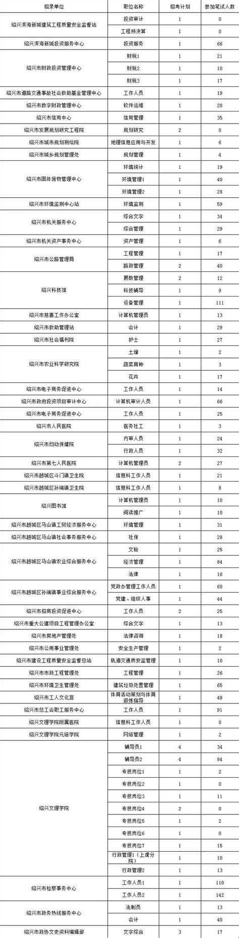 2017年下半年绍兴市直事业单位各岗位报考人数公布！