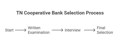 Tamil Nadu Cooperative Bank Recruitment 2025 Out for 2513 Vacancies