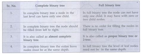 Types of Binary Tree - ADT Data Structure