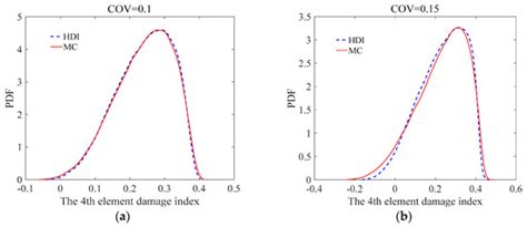 A Novel Stochastic Approach for Static Damage Identification of Beam ...