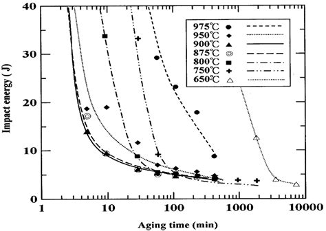 Effect of Secondary Phase Precipitation on the Corrosion Behavior of ...