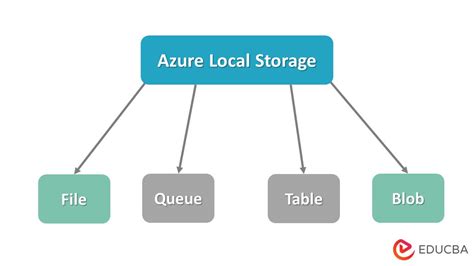 Azure Storage Types 的图像结果