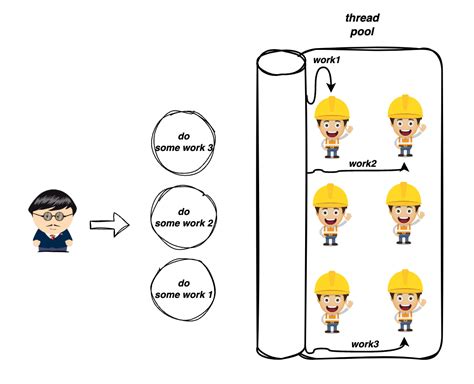 Java Concurrency 的图像结果