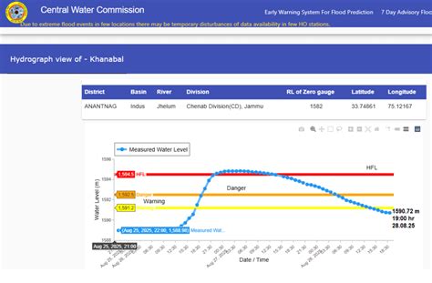 Rivers Crossing the Highest Flood Levels in Aug 2025 – SANDRP