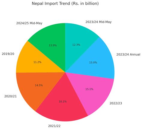 Imports Of Nepal