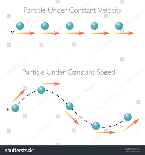 Constant Velocity Illustration