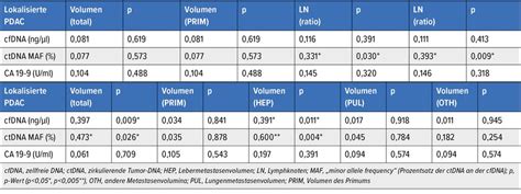Chemotherapie vs. Chirurgie beim Pankreaskarzinom - Onkologie ...