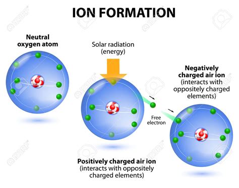Image result for Ionization Process