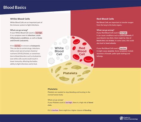Benign Blood Conditions | CFCH | Centre for Clinical Haematology