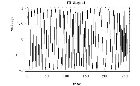 Chapter : Frequency Modulation, PPT, Semester, Engineering ...
