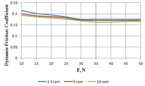 Dynamic Friction 的图像结果