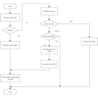 Image result for Buffer Flow