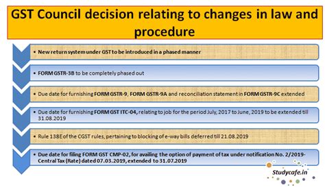GST Council decision relating to changes in law and procedure