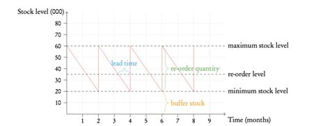 Image result for Basic Stock Control Chart