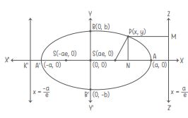 Conic Sections Class 11 Notes Maths Chapter 11 CBSE