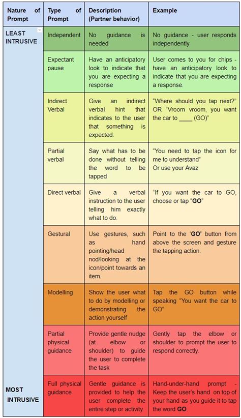 Image result for Prompting Hierarchy