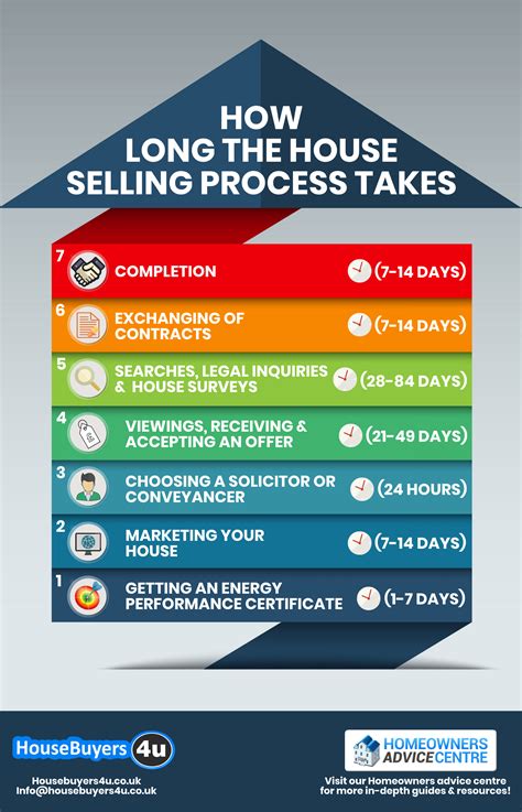 how long does it take to sell a house uk - Stefan Urlaub