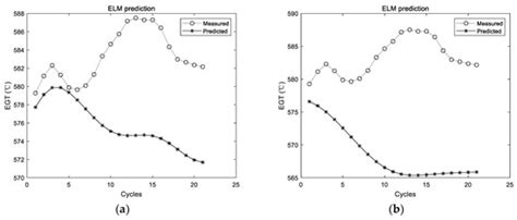 Performance Sensing Data Prediction for an Aircraft Auxiliary Power ...