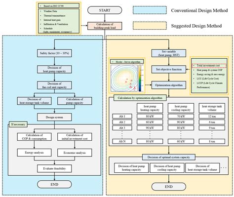 Development of Design Method for River Water Source Heat Pump System ...