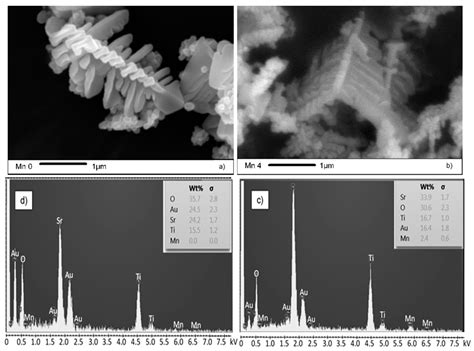Effect of Dopant Loading on the Structural and Catalytic Properties of ...