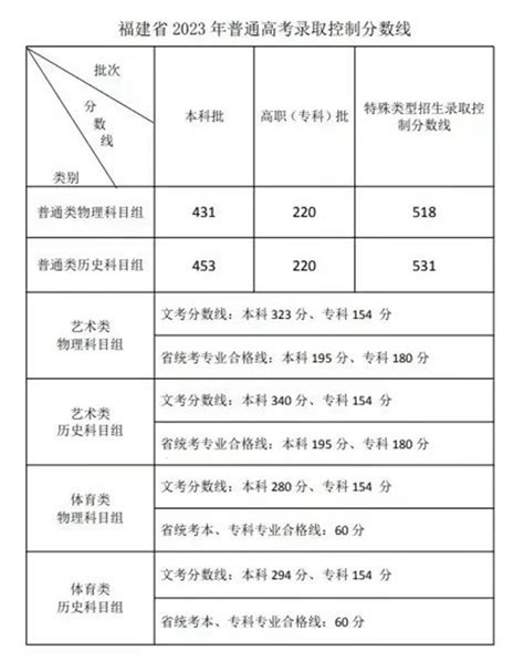2021云南体考评分标准 2021年云南体育类专业统考分数段统计表