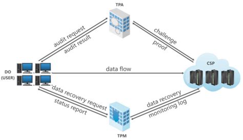 Dynamic Data Integrity Auditing Based on Hierarchical Merkle Hash Tree ...