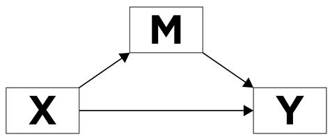 Image result for Moderation vs Mediation