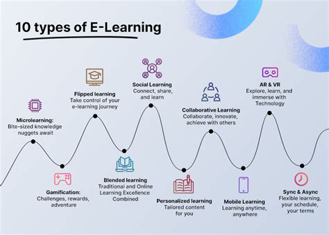 Image result for Types of eLearning