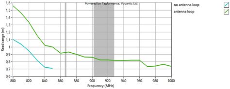 The Influence of the Design of Antenna and Chip Coupling Circuits on ...