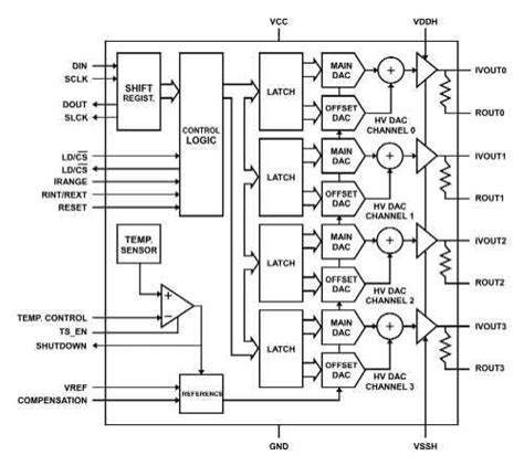 Goal Semi's quad D/A converter drives over 200-volt output - EE Times