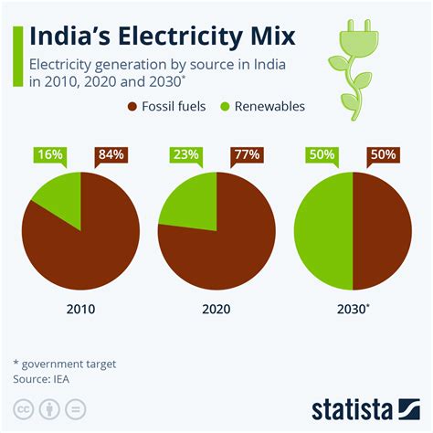 Chart: India's Electricity Mix | Statista