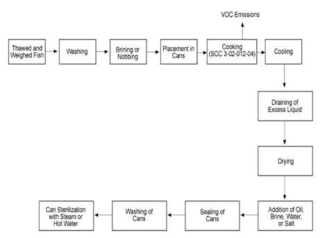 Image result for Fish processing Fish Canning Process