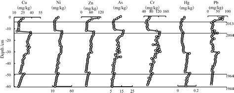 Historical Evolution of Sources and Pollution Levels of Heavy Metals in ...