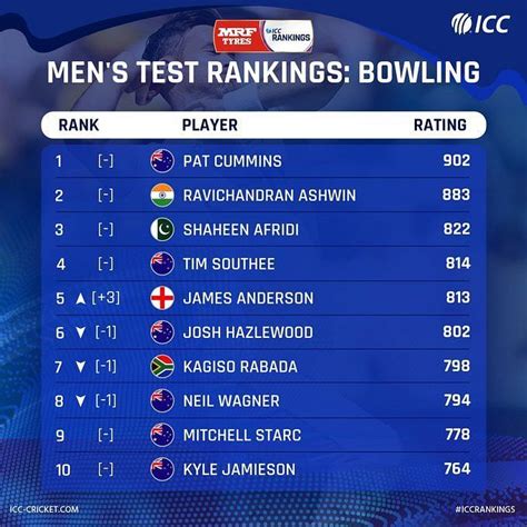 Ashes 2021-22: Mitchell Starc overtakes Ben Stokes in ICC Test rankings ...