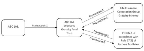 Guide to Approved Gratuity Fund